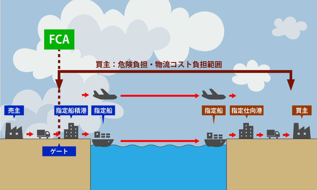 F条件：FCA（Free Carrier：運送人渡し条件）とは？ - illogs