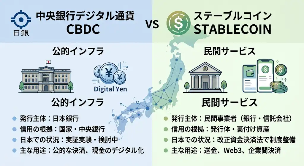 CBDCは公的インフラ、ステーブルコインは民間決済の進化