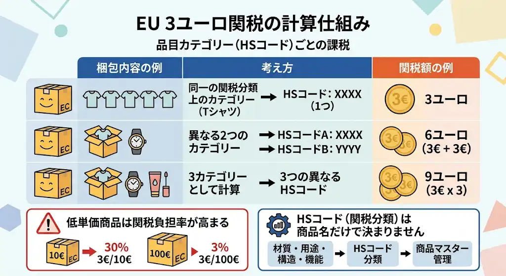 EUの制度では、3ユーロ関税は梱包された商品の数量そのものではなく、関税分類上の品目カテゴリーを基準に計算されます。