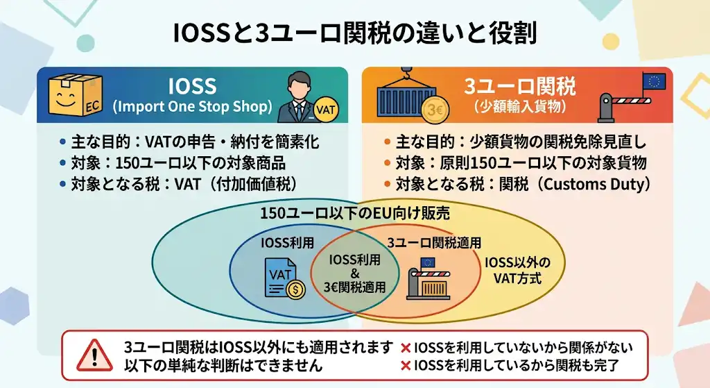 IOSSと3ユーロ関税